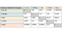 Як розрахувати сотку землі
